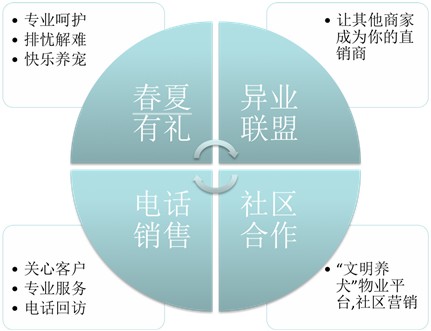 ag真人国际官网中期支持-宠物店半径营销