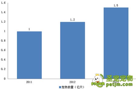 2015年我国宠物食品行业发展现状分析